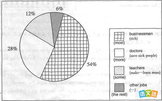 优秀作文The Dream Jobs