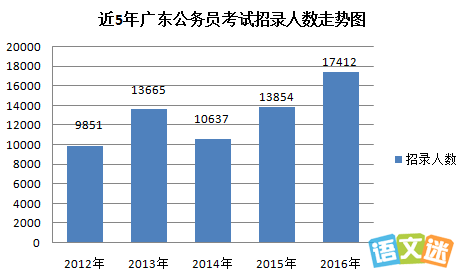 2016�㶫ʡ��ְλ�������ܡ�