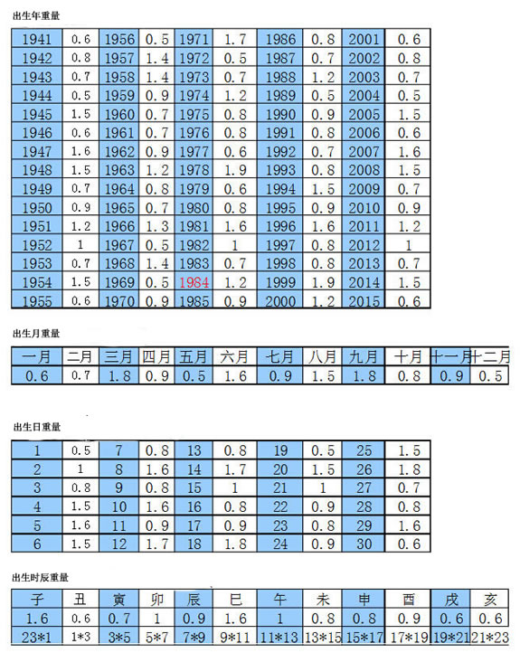 运程早知道:称骨算命表2016新版