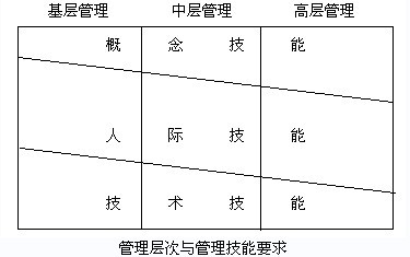 MBA管理辅导:管理人员的技能