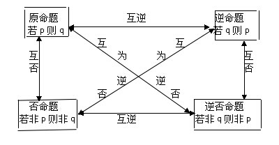 2014年10月联考MBA数学基础学习:充分条件的有关概念