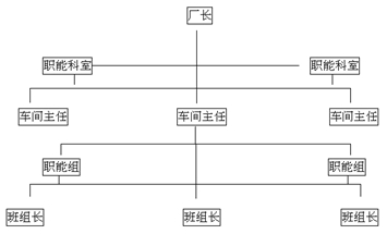 2015年MBA考试管理学教程:第十四讲