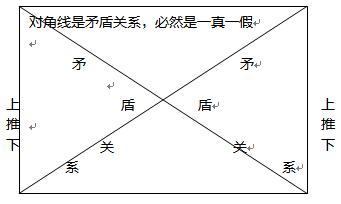 2014年MBA联考逻辑16小时教程(13)