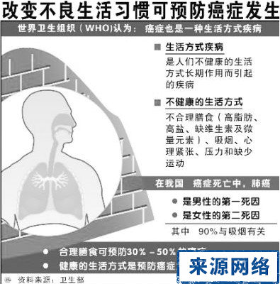 看看你们省的人易得什么癌?