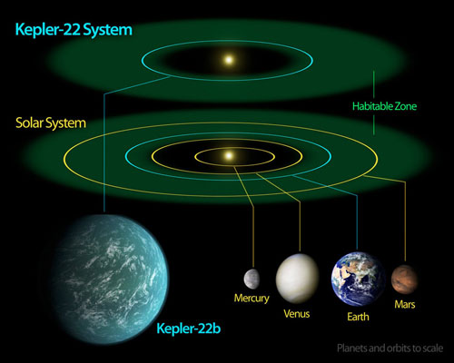�������֤ʵ:�ѷ����׿��ʺϾ�ס��������ǿ�����-22b (Kepler-22b) ����ͼ��